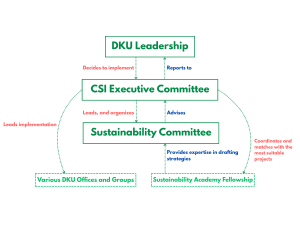 2.0 Sustainability Governance Structure (1)