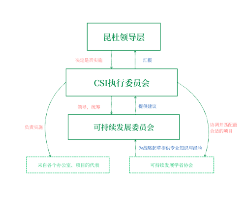 2.0 Sustainability Governance Structure 中文图 (2) (1)